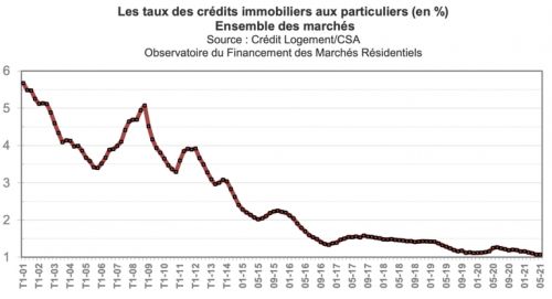 Les taux des crédits immobiliers en mai 2021 : pas de remontée en vue !